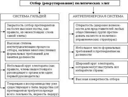 Выберите верные о политической элите