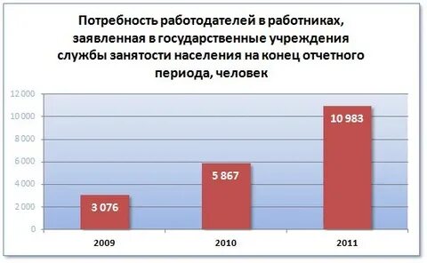 Потребность работодателей в работниках
