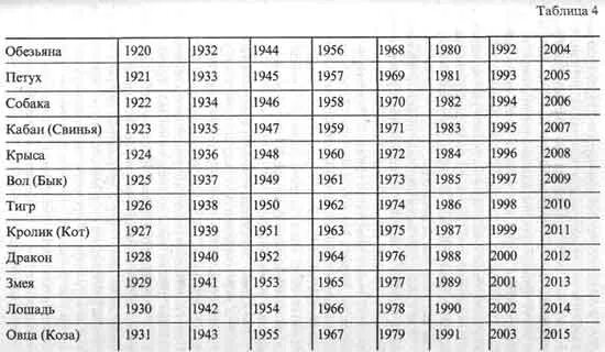 Коза годы рождения. Собака по году рождения. Таблица годов козы. Восточный гороскоп по годам таблица. По годам совместимость петух.