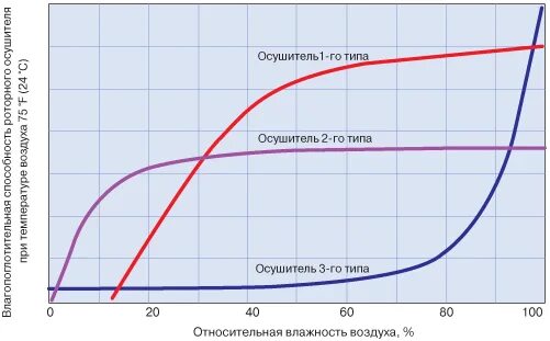 График влажности воздуха в москве