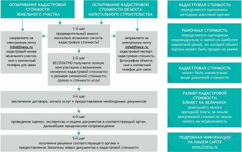 Уменьшение земельного участка