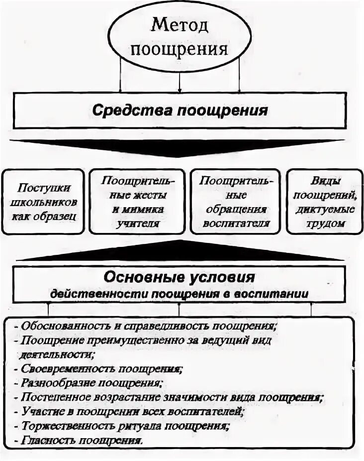 Использования метода поощрения. Условия эффективности метода поощрения. метод поощрения в педагогике. конструктивные методы поощрения. поощрение характеристика метода.