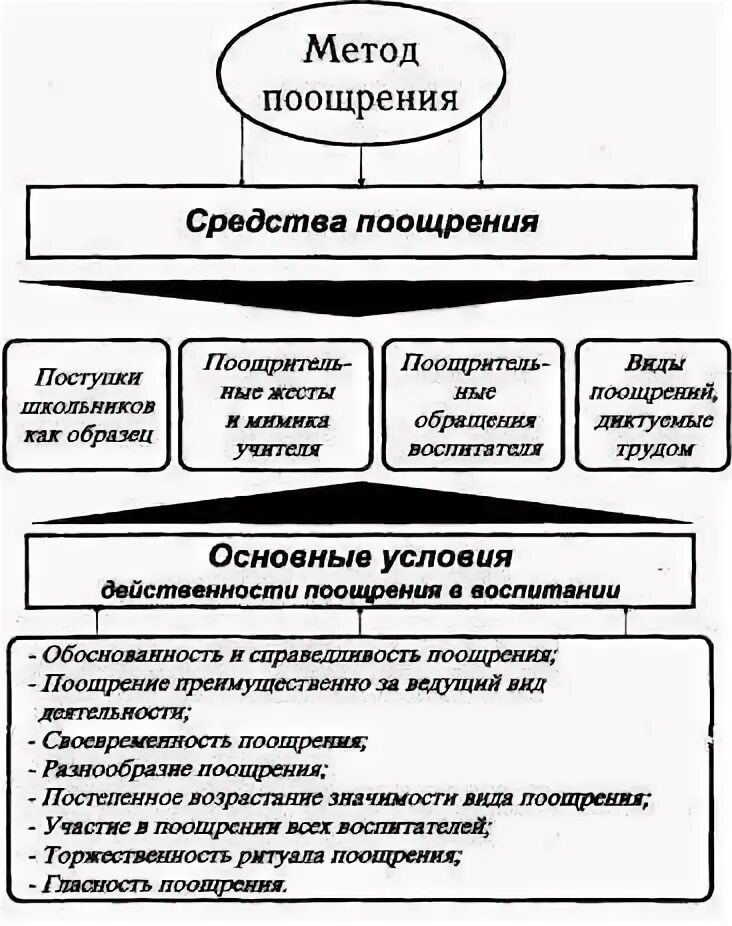 Использования метода поощрения. Условия эффективности метода поощрения. Метод поощрения в педагогике. Конструктивные методы поощрения. Поощрение характеристика метода.