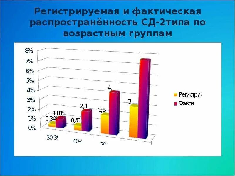 Вторая возрастная группа. Диаграммы по сахарному диабету 2 типа. Распространенность СД 2 типа. Распространенность сахарного диабета. Сахарный диабет возрастные группы.