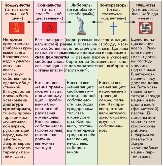 Социализм и коммунизм отличия. Либерализм и социализм различия. Социализм и либерализм разница. Социализм капитализм коммунизм либерализм различия. Социализм капитализм коммунизм либерализм.