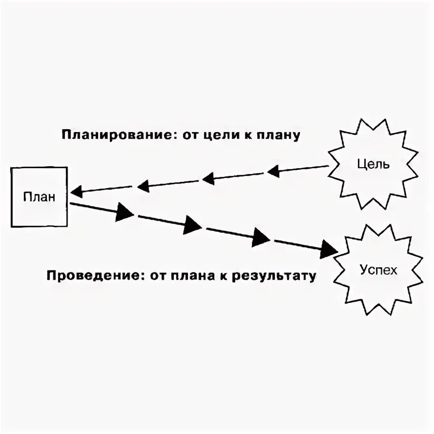 Техника обратного планирования. Обратное планирование. Обратное планирование коучинг. Обратное планирование. Обратное планирование пример.