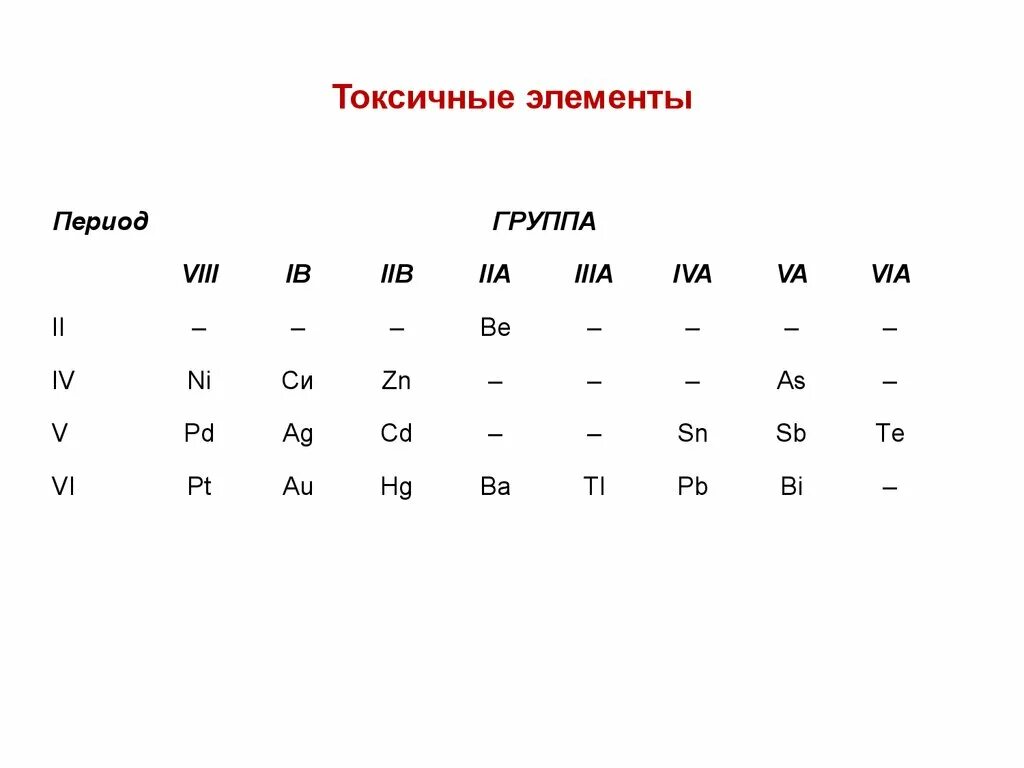 Магний период и группа. Токсичные элементы. Токсичность элементов. Токсичный тяжелый элементы. Токсичные элементы в химии.