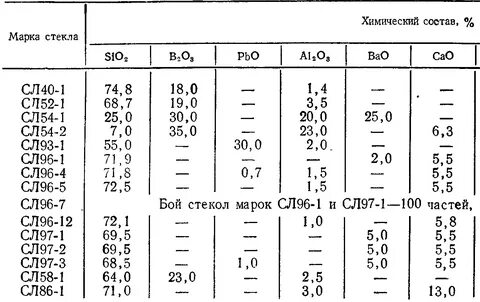 Хим состав стекла