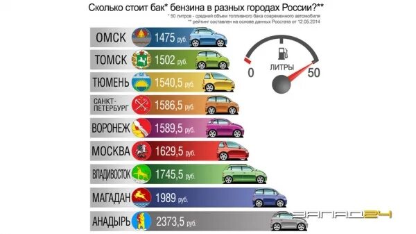 До москвы на машине сколько бензина