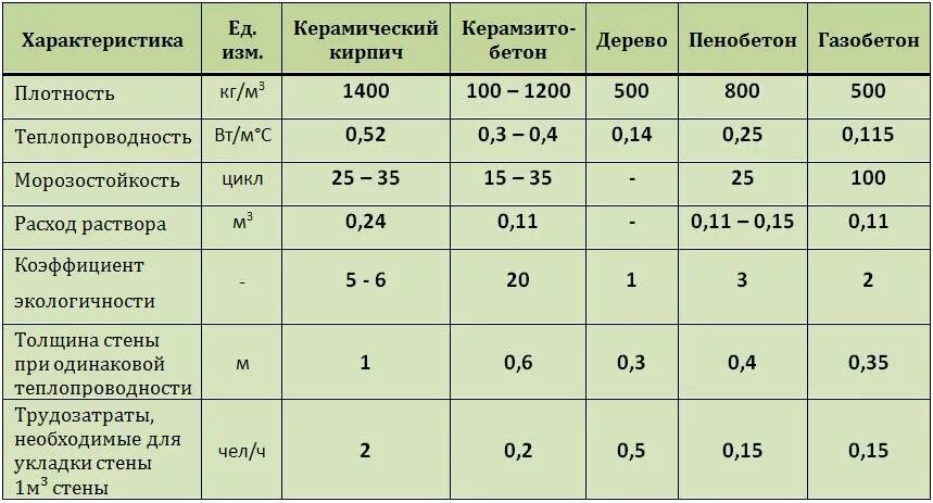 Морозостойкость газобетона таблица. Плотность кирпича марки м100. Степень огнестойкости газобетона 100 мм. Газобетон Морозостойкость циклов. Срок службы керамических