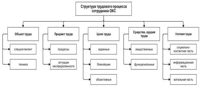 Структура процесса труда. Структура трудового процесса. схема трудового процесса. структурные элементы трудового процесса.