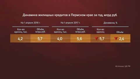 Пермь кредит телефон