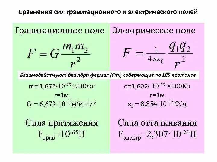 Сравнительная характеристика электрических полей. Сравнение гравитационного и электростатического. Сходство гравитационного и электростатического полей. Электрическое и гравитационные поля. Сравнение электрического и гравитационного поля.