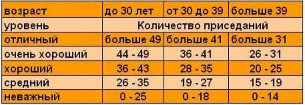 Норма приседаний. Сколько приседаний норма. Приседания в минуту норма. Приседания нормы для женщин. 15 лет в секундах