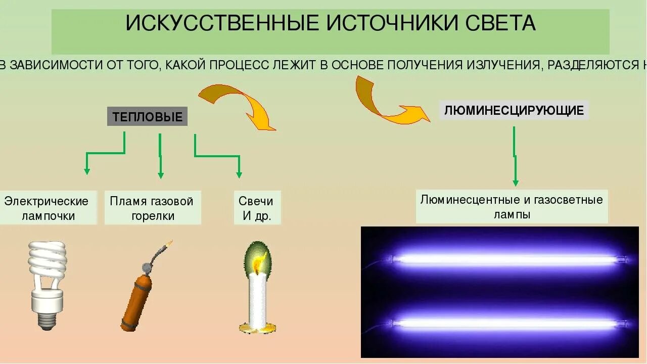 Искуственные источник ссвета\. Искусственные источники света. ИССКУСТВЕННЫЕ источники свет. Перечислите искусственные источники света.