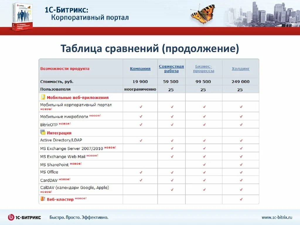 Сравнение битрикса. Структура корпоративного портала. сравнение битрикс и 1с. сравнение 1с битрикс и wordpress. сравнительная таблица 1с битрикс и wordpress.