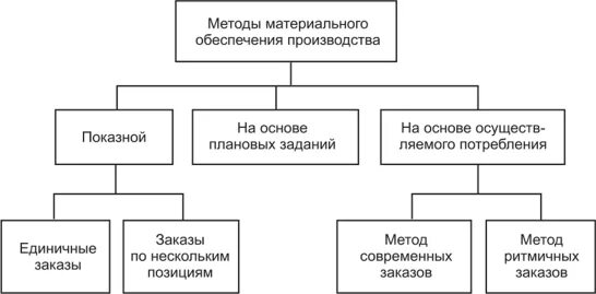 Методы материального обеспечения производства. Способы материального обеспечения. Задачи по материальному обеспечению:. Классификация затрат на качество. Способы материального обеспечения.