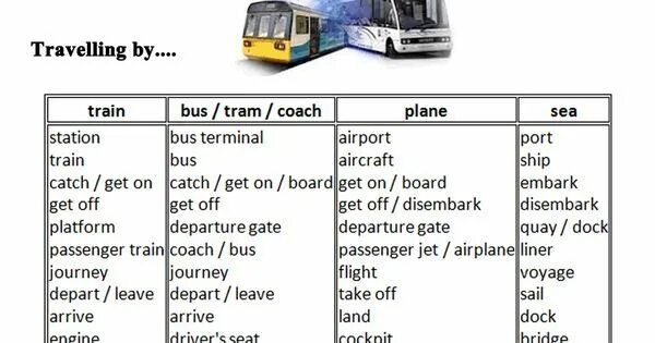 Английский тема travelling and transport. Транспорт на английском. Виды путешествий на английском. Транспорт для путешествий на английском.