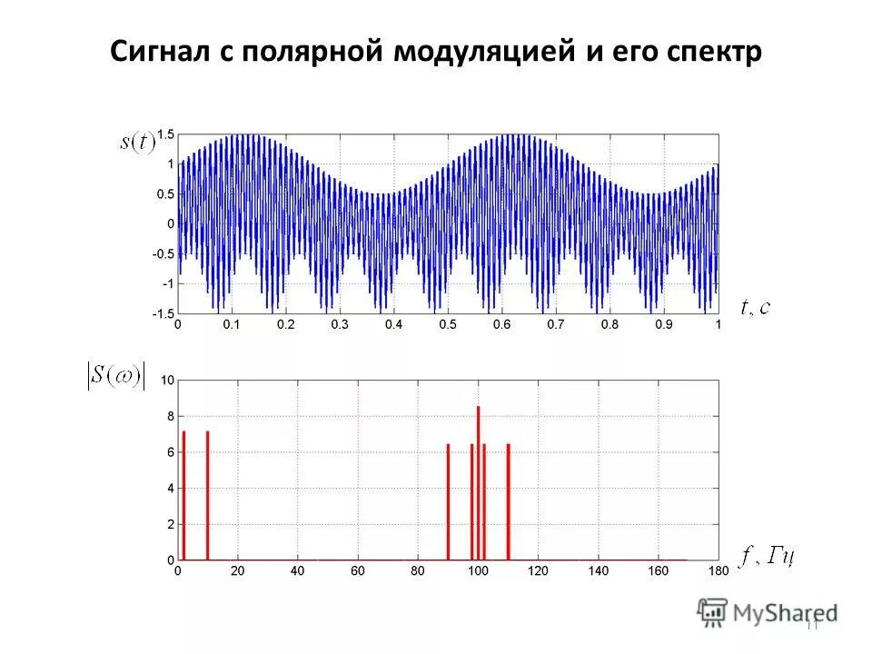 угловая модуляция сигнала. угловая модуляция сигнала. индекс модуляции. вид сигнала при амплитудной модуляции рисунок. полоса пропускания для частотной модуляции.