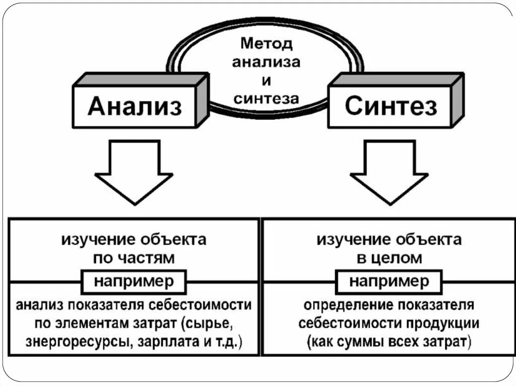 Методы исследования анализ и Синтез. Метод анализа и синтеза в исследовании. Метод познания анализ и Синтез. Пример метода исследования анализ.