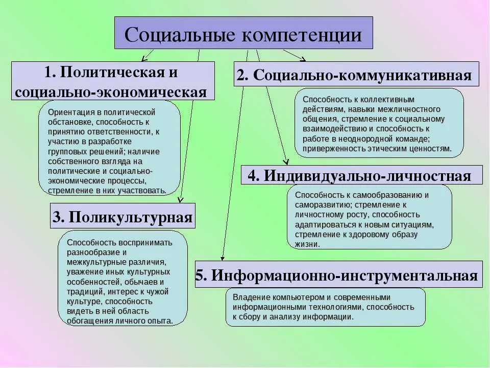 Социальные компетенции. Развитие социальных компетенций. Понятие социальной компетентности. Становление социальной компетенции.