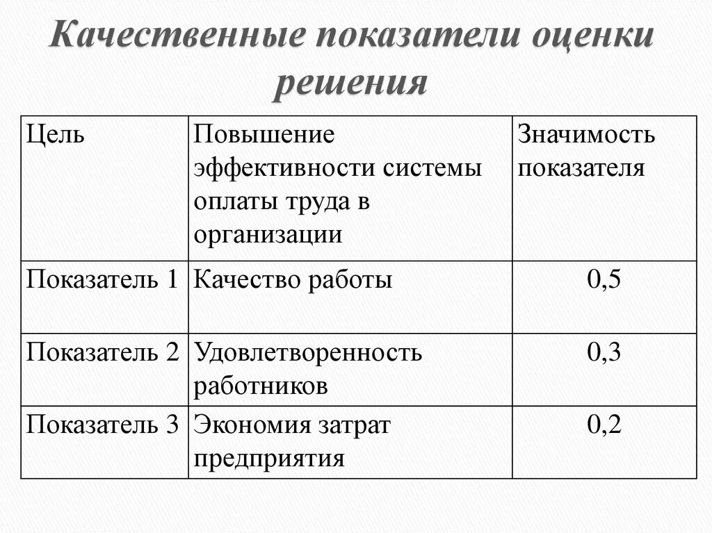 Оценка качественных показателей. Качественные критерии оценки. Качественные критериио оценки. Качественные показатели пример. Оценка показателей связи