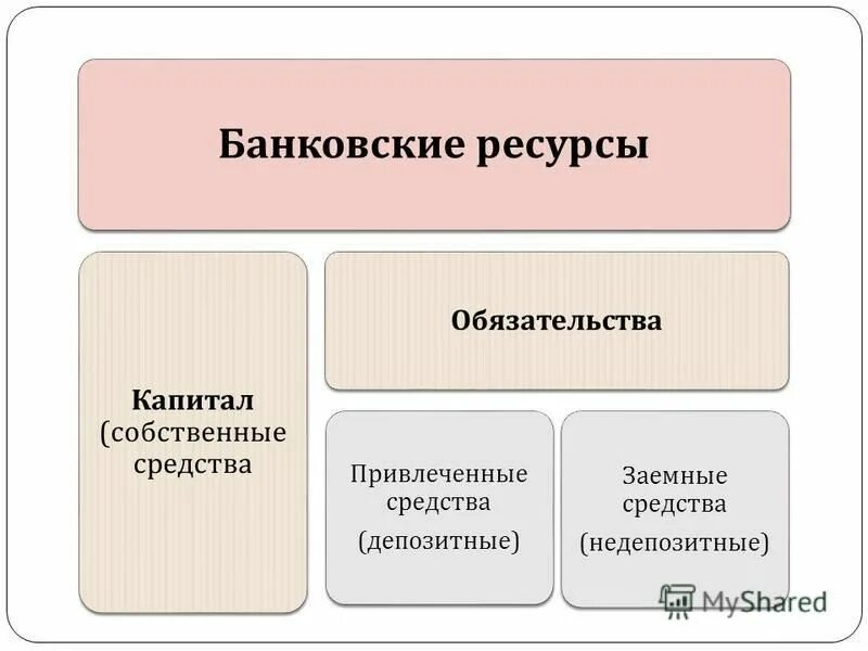 Собственные средства это собственный капитал. Банковские ресурсы. Собственные средства и привлеченные средства. Структура собственных средств. Собственные заемные и привлеченные средства.