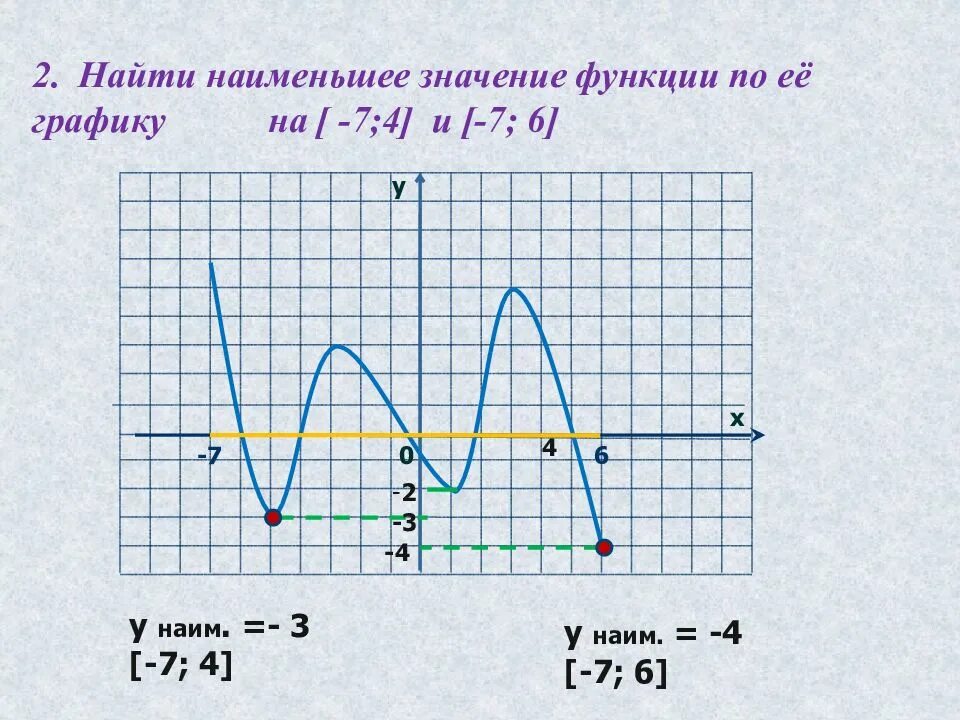 Наибольшее значение функции равно. Найти наибольшее и наименьшее значение функции по графику. Как найти наибольшее и наименьшее значение функции по графику. По графику функции Найдите наибольшее и наименьшее значение функции. Нахождение наибольшего и наименьшего значения функции по графику.