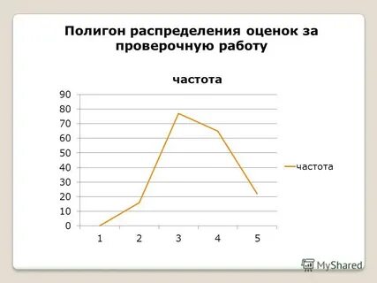 Полигон распределения