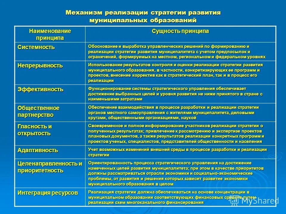 Механизмы реализации стратегии. Социально-экономическое развитие муниципального образования. Проблемы социально-экономического развития Чувашской Республики. Внесение изменений в стратегию социально экономического развития. Стратегии развития муниципальных районов