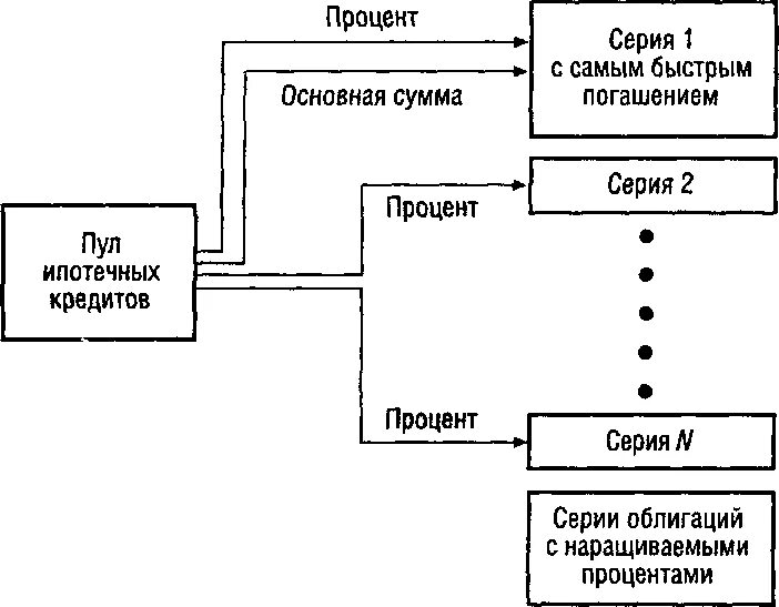 Облигации с ипотечным покрытием. Ипотечная ценная бумага схема. Схема ипотечной облигации. Схема размещения ипотечных облигаций. Схема ипотечных рисков.