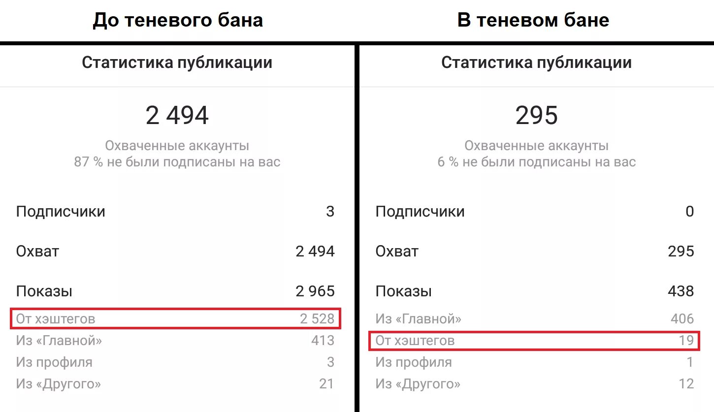 Как выйти из бана в инстаграме. Теневой бан в Инстаграм. Теневой бан тик ток. Как выйти из теневого БАНА. Как выйти из теневого БАНА В Инстаграм.