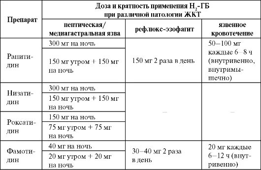 Гастрит схема лечения препараты. Схемы эрадикационной терапии при язвенной болезни желудка. Эрозии желудка лечение препараты схема лечения. Схема лечения эрозии. Этапы лечения эрозии шейки матки.