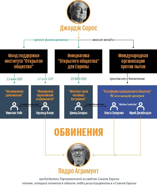 Сорос схема. Структура фондов Сороса. Международные организации Сороса. Программа Сороса.