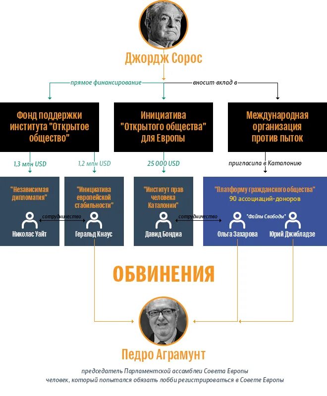 Фонд сороса в россии