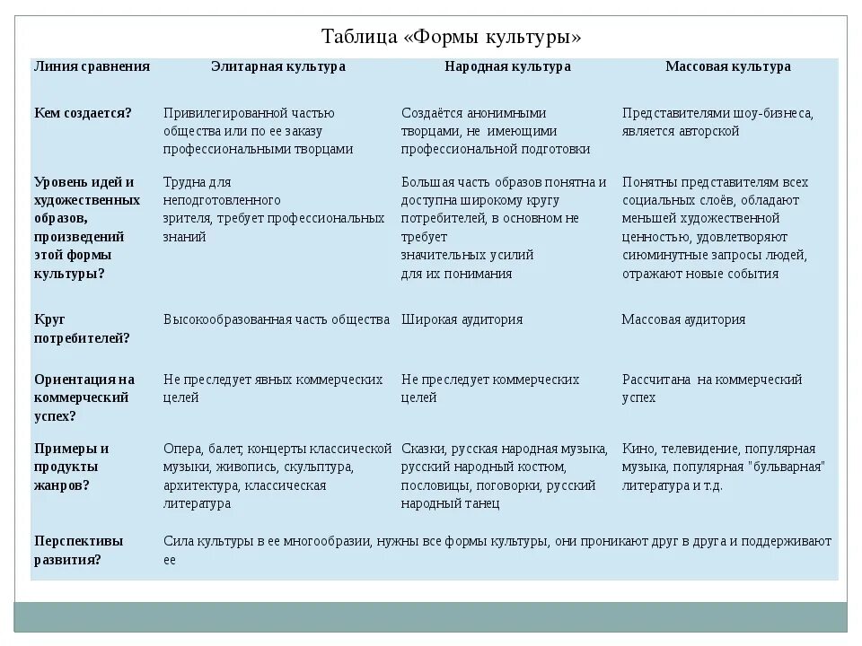 Таблица элитарной культуры народной массовой культуры. Таблица виды культуры народная массовая элитарная. Таблица формы культуры массовая элитарная народная. Таблица виды культуры Обществознание 10 класс.