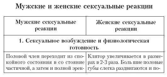 Васильченко стадии копулятивного цикла. Копулятивный цикл мужчины. Соотношение процессов возбуждения и торможения в нервной системе. Половая возбудимость. Изменение возбудимости в процессе возбуждения.
