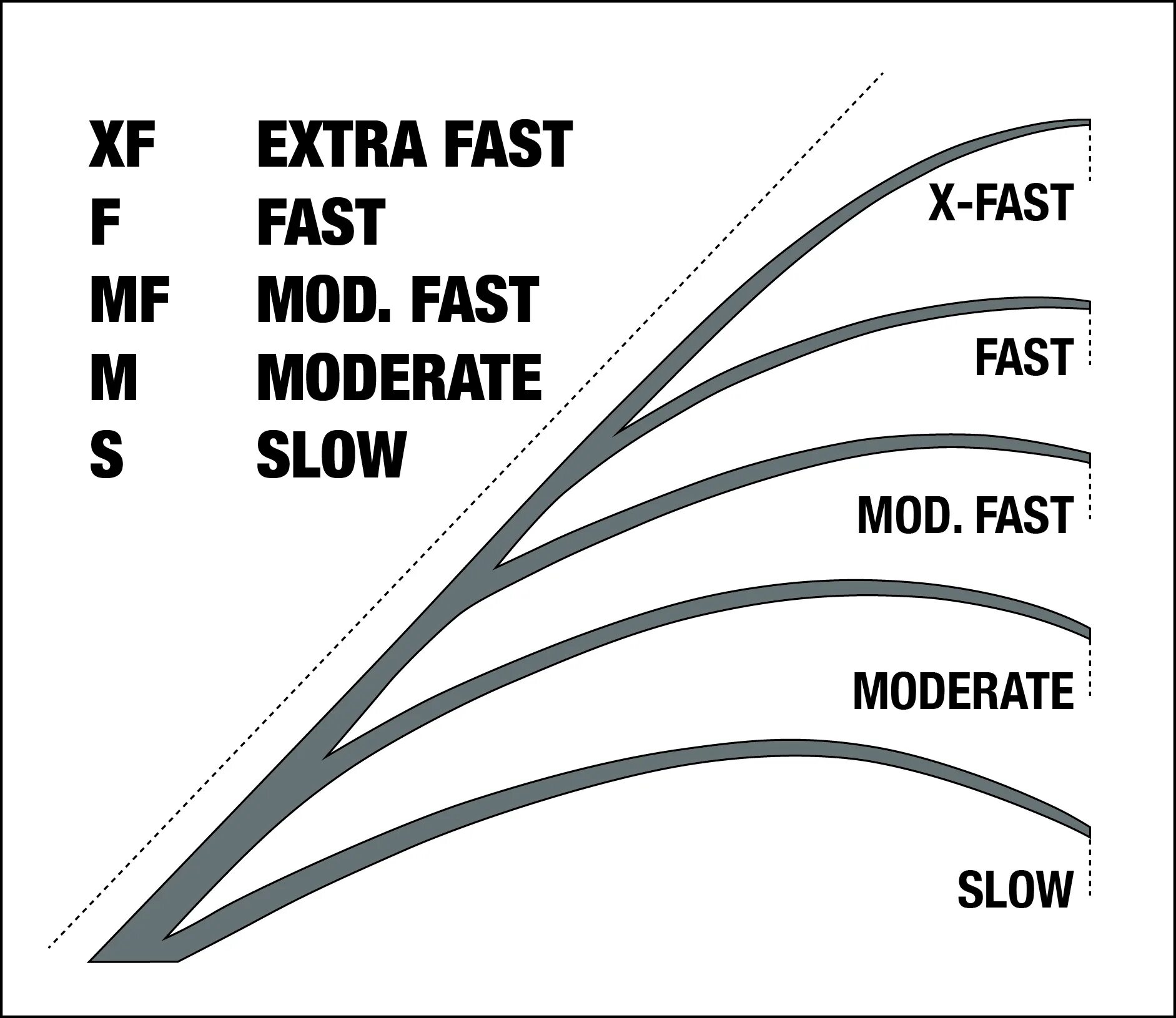 Что значит faster. Medium Light Строй спиннинга. Строй Медиум у спиннинга. Строй фаст на спиннинге что это такое. Medium fast Строй спиннинга.