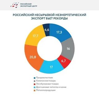 Развитие российского экспорта