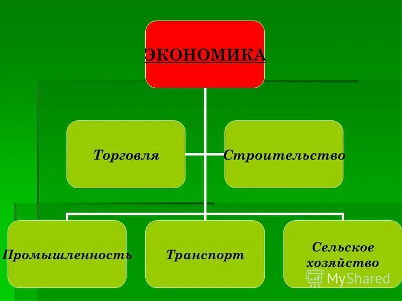 Экономика 2 стран 3 класс. Отрасли экономики окружающий. Модель отрасли экономики. Отрасли экономики 2 класс окружающий мир. Отрасли экономики окружающий мир 3.