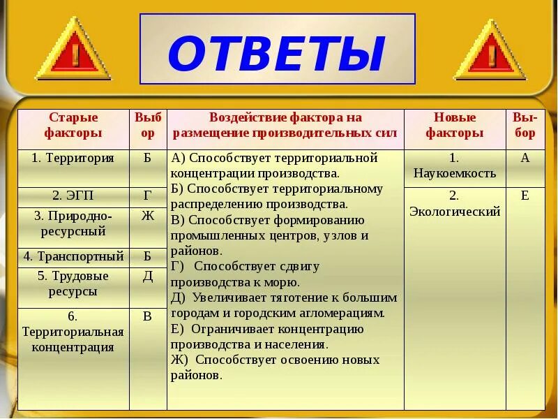 Воздействие факторов на размещение производства. Старые и новые факторы размещения производства. Фактор производства - воздействие на его размещение.. Факторы размещения производительных сил старые и новые. Факторы размещения производительных сил.