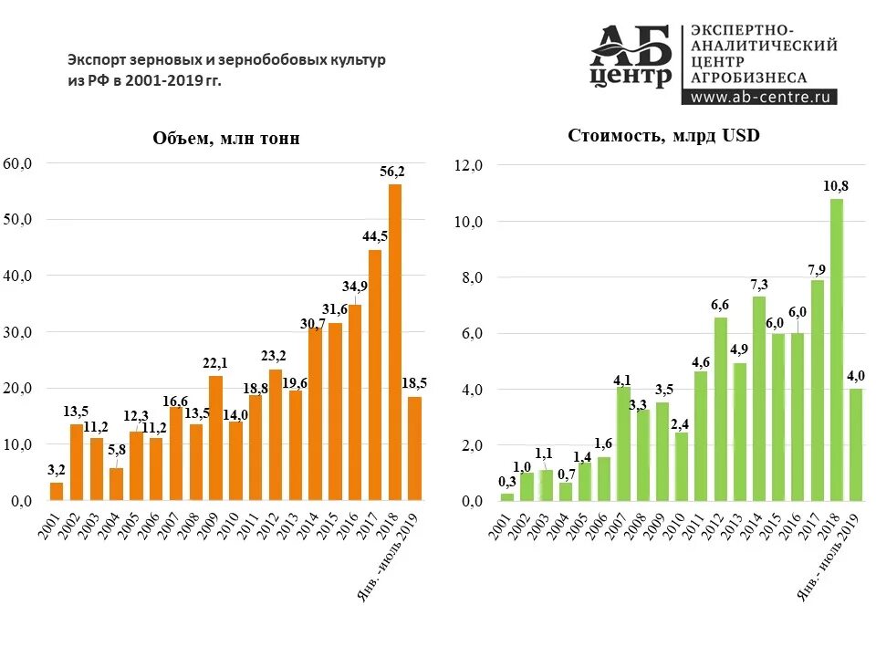 Валовые тонны. Динамика экспорта зерна из России по годам. Экспорт зерна из России динамика. РФ экспорт зерна динамика по годам. Экспорт зерна из России статистика по годам.