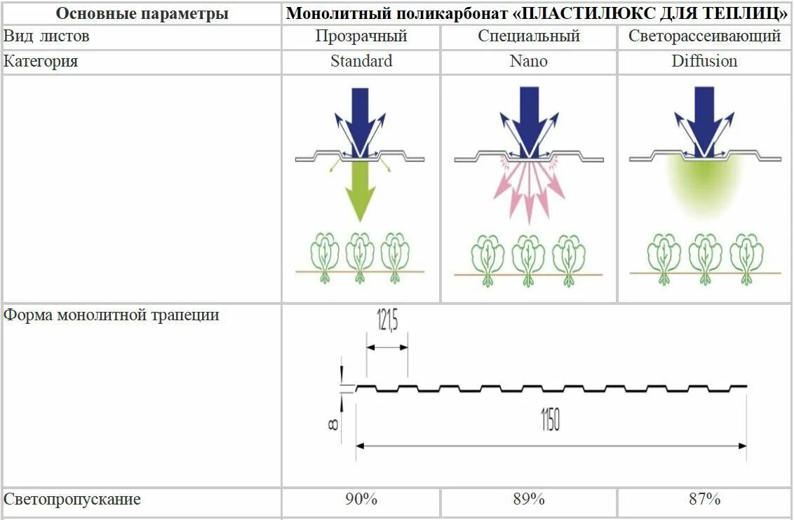 Плотность монолитного поликарбоната кг/м3. Плотность поликарбоната. Плотность монолитного поликарбоната. Плотность поликарбоната для теплиц. Какой плотности поликарбонат для теплицы лучше выбрать