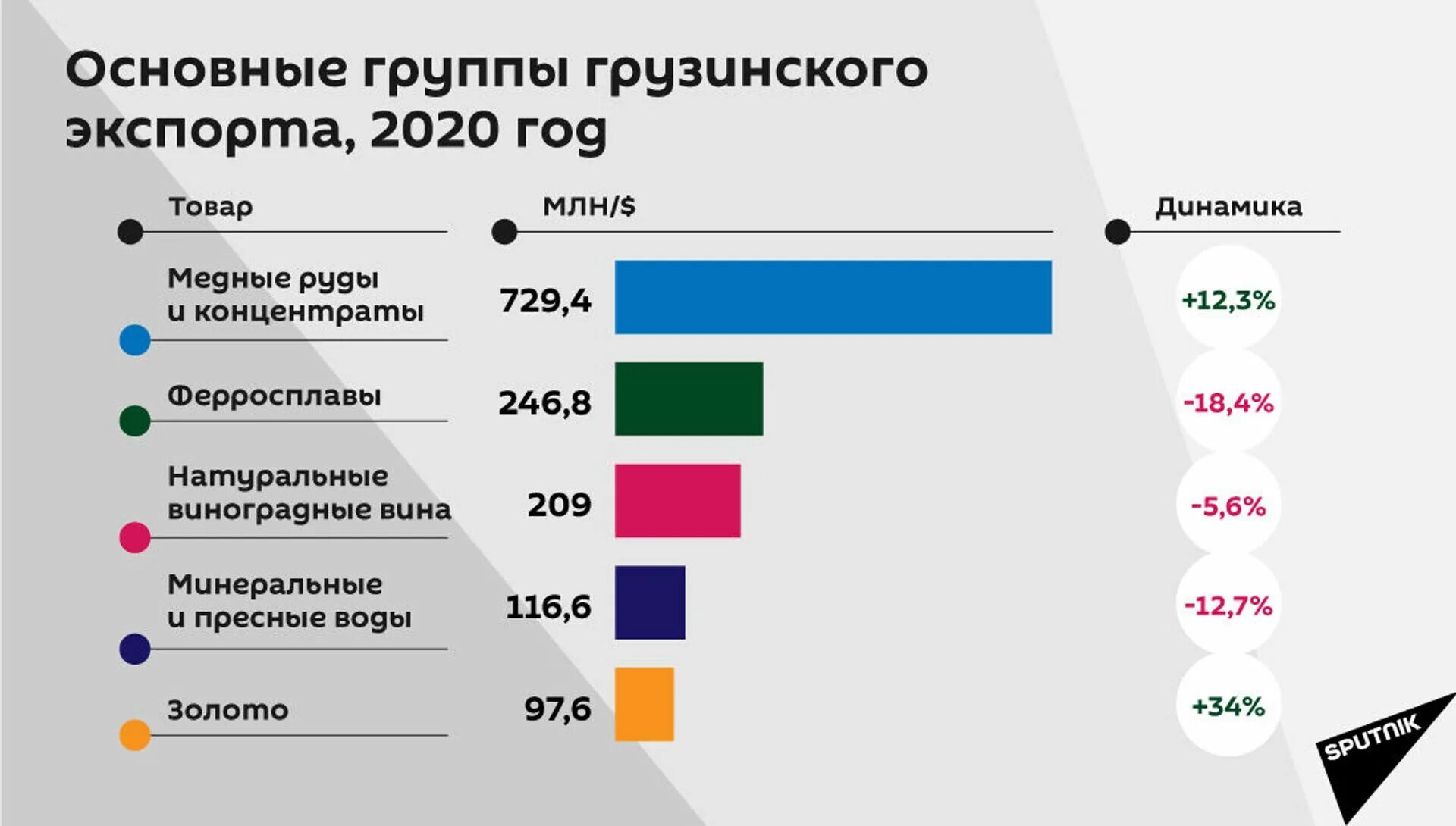 Ввозить в грузию. Структура экономики Грузии. Экономика Грузии презентация. Отрасли экономики Грузии. Структура экспорта Грузии.