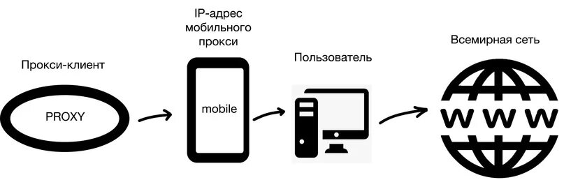 Купить proxy mobile