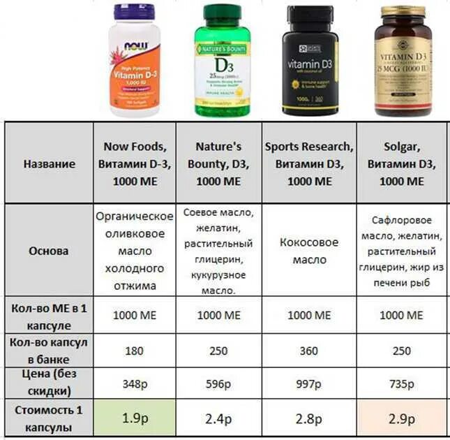 Какие витамины можно подросткам. Витамин д3 норма для женщин 60+. Витамин д 3 дозировка для женщин в капсулах. Витамин д3 подросткам дозировка. Витамин д3 дозировка 5.000.