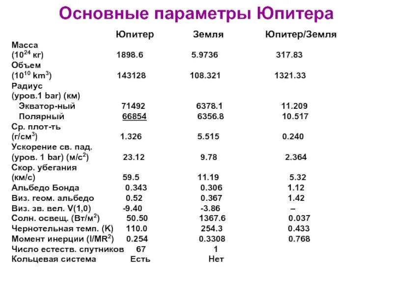 Масса и радиус юпитера. Масса юпитера. масса юпитера в земных массах. диаметр юпитера в диаметрах земли.