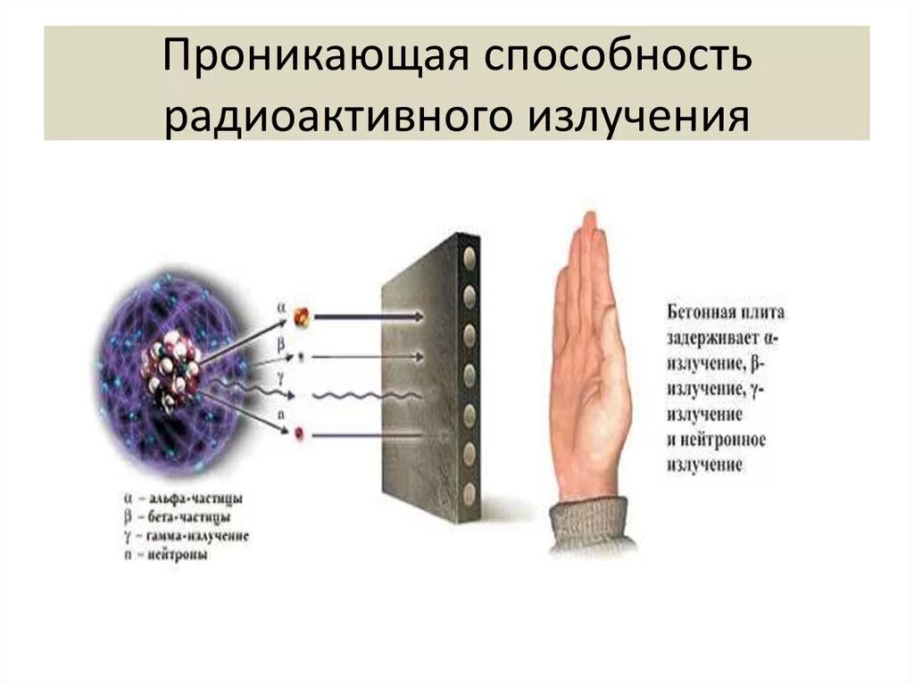 Виды ионизированных излучений. Гамма лучи проникающая способность. Проникающая способность Альфа бета и гамма излучения. Проникающая способность бета излучения. Проникающая способность радиационного излучения.