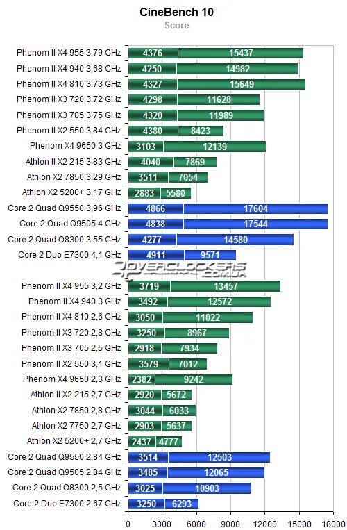 Сравнить процессоры intel core 2. Процессор intel core 2 quad таблица процессоров. intel core 2 quad таблица производительности. intel сравнение процессоров core 2. core 2 quad q9550 таблица производительности.