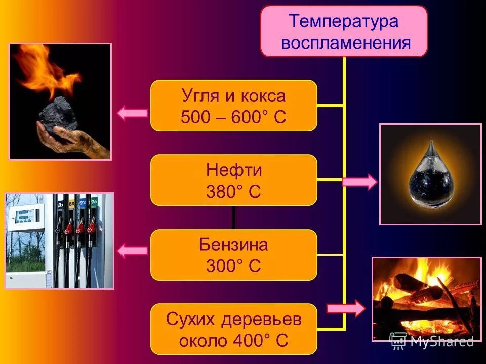 Температура воспламенения. Температура возгорания. Температура горения и воспламенения. Температура самовоспламенения нефтепродуктов таблица.